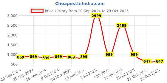 myntra.com Panzora Geometric Embellished Unstitched Dress Material panzora Price History Graph from 20 Sep 2024 to 21 Oct 2025