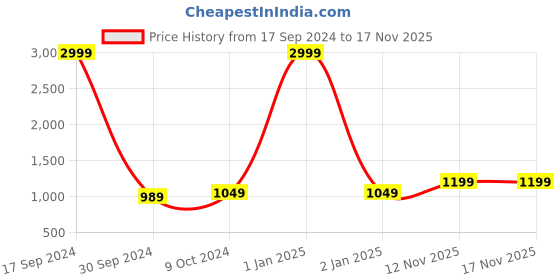 myntra.com Panzora Geometric Embroidered Sequinned Detailed Unstitched Dress Material panzora Price History Graph from 17 Sep 2024 to 16 Nov 2025
