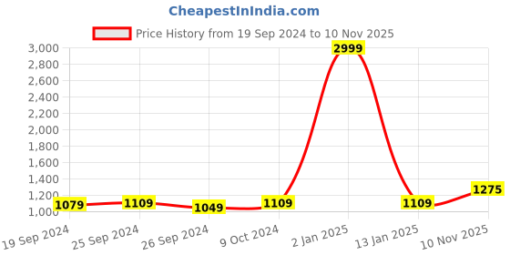 myntra.com Panzora Geometric Embroidered Sequinned Unstitched Dress Material panzora Price History Graph from 19 Sep 2024 to 10 Nov 2025
