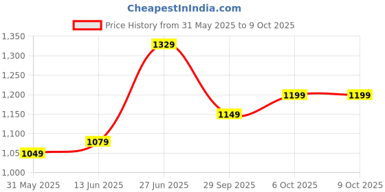 myntra.com Panzora Geometric Print Poly Chiffon Saree panzora Price History Graph from 31 May 2025 to 8 Oct 2025