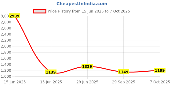 myntra.com Panzora Geometric Printed Block Print Saree panzora Price History Graph from 15 Jun 2025 to 7 Oct 2025