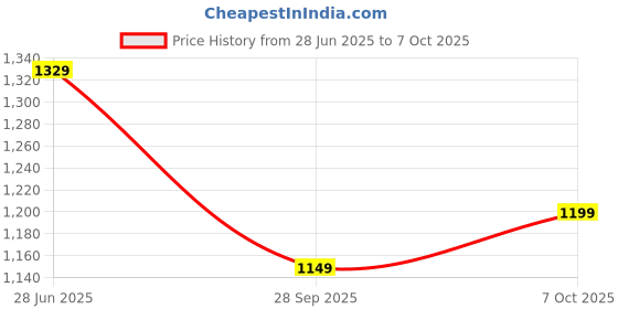myntra.com Panzora Geometric Printed Block Print Saree panzora Price History Graph from 28 Jun 2025 to 7 Oct 2025