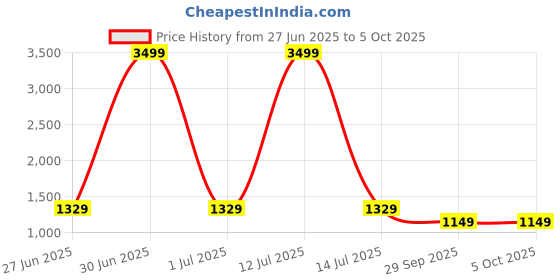 myntra.com Panzora Geometric Printed Block Print Saree With Blouse Piece panzora Price History Graph from 27 Jun 2025 to 5 Oct 2025