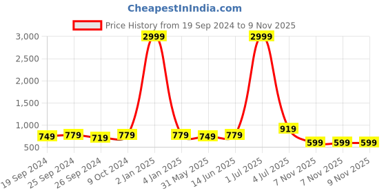 myntra.com Panzora Geometric Printed Cotton Unstitched Dress Material panzora Price History Graph from 19 Sep 2024 to 8 Nov 2025