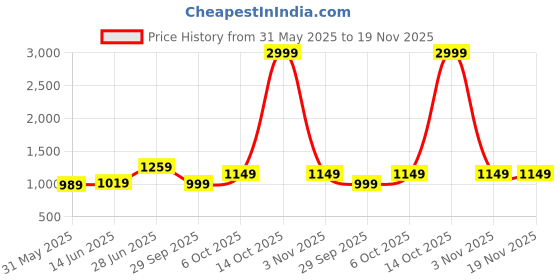 myntra.com Panzora Geometric Printed Ikat Saree panzora Price History Graph from 31 May 2025 to 19 Nov 2025