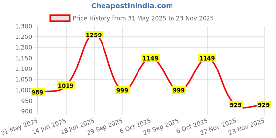 myntra.com Panzora Geometric Printed Ikat Saree panzora Price History Graph from 31 May 2025 to 23 Nov 2025