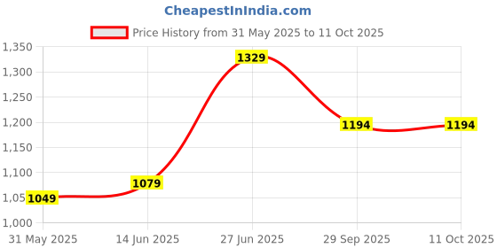 myntra.com Panzora Geometric Printed Poly Chiffon Saree panzora Price History Graph from 31 May 2025 to 11 Oct 2025