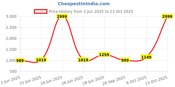 myntra.com Panzora Geometric Printed Pure Cotton Bagru Saree panzora Price History Graph from 2 Jun 2025 to 13 Oct 2025