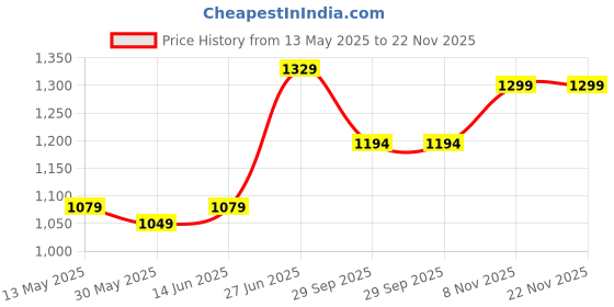 myntra.com Panzora Geometric Printed Saree panzora Price History Graph from 13 May 2025 to 22 Nov 2025