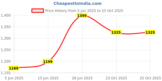 myntra.com Panzora Geometric Printed Saree panzora Price History Graph from 5 Jun 2025 to 25 Oct 2025