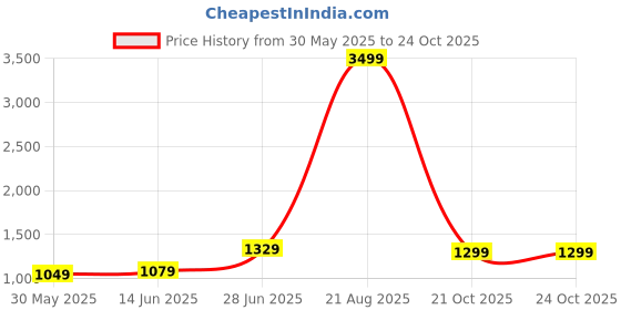 myntra.com Panzora Geometric Printed Saree panzora Price History Graph from 30 May 2025 to 23 Oct 2025