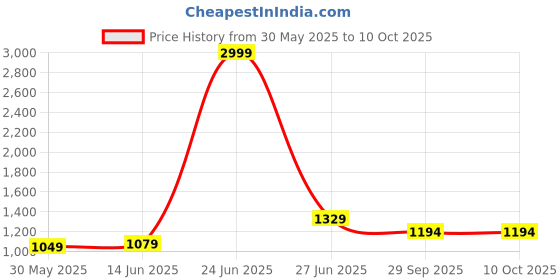 myntra.com Panzora Geometric Printed Saree With Blouse Piece panzora Price History Graph from 30 May 2025 to 10 Oct 2025