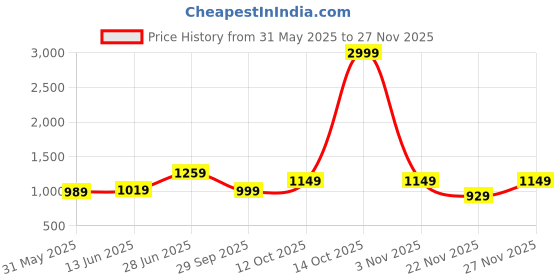 myntra.com Panzora Geometric Printed Traditional Ikat Saree panzora Price History Graph from 31 May 2025 to 27 Nov 2025