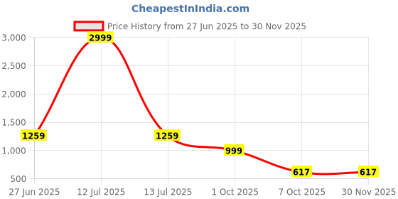 myntra.com Panzora Geometric Printed Zardozi Saree panzora Price History Graph from 27 Jun 2025 to 29 Nov 2025