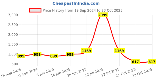 myntra.com Panzora Geometric Printed Zari Poly Chiffon Saree panzora Price History Graph from 19 Sep 2024 to 21 Oct 2025
