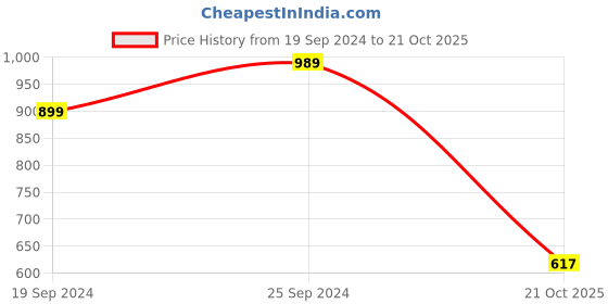 myntra.com Panzora Geometric Printed Zari Saree panzora Price History Graph from 19 Sep 2024 to 21 Oct 2025