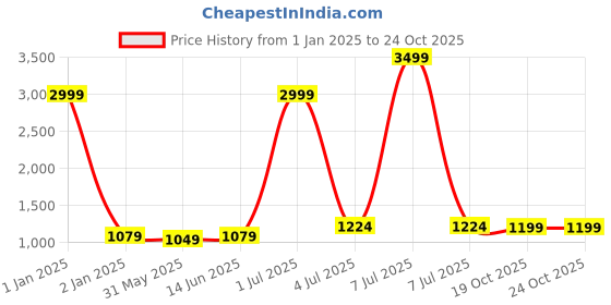 myntra.com Panzora Geometric Woven Design Sequinned Chanderi Silk Unstitched Dress Material panzora Price History Graph from 1 Jan 2025 to 24 Oct 2025