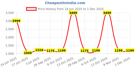 myntra.com Panzora Geometric Woven Design Sequinned Unstitched Dress Material panzora Price History Graph from 24 Jun 2025 to 1 Dec 2025