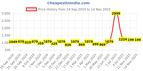 myntra.com Panzora Geometric Woven Design Unstitched Dress Material panzora Price History Graph from 19 Sep 2024 to 11 Nov 2025