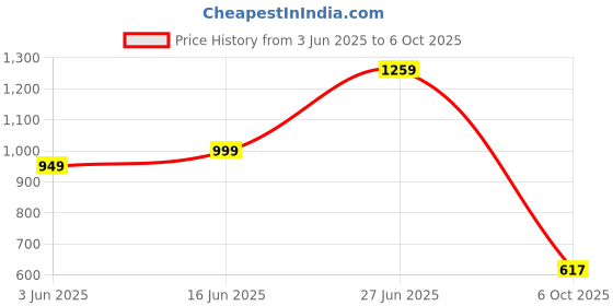 myntra.com Panzora Georgette Bandhani Printed saree with Lace Border panzora Price History Graph from 3 Jun 2025 to 6 Oct 2025