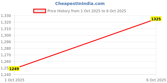 myntra.com Panzora Georgette Printed & Mirror Work Saree With Unstitched Blouse Piece panzora Price History Graph from 1 Oct 2025 to 6 Oct 2025