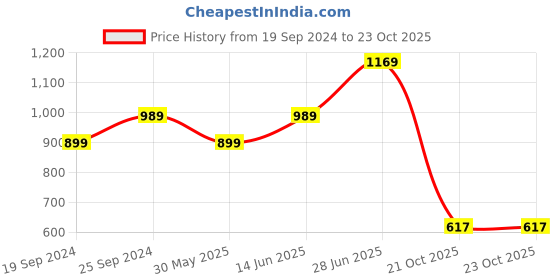 myntra.com Panzora Gotta Patti Poly Chiffon Saree panzora Price History Graph from 19 Sep 2024 to 21 Oct 2025