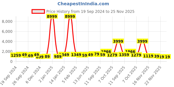 myntra.com Panzora Kalamkari Digital Print Saree panzora Price History Graph from 19 Sep 2024 to 24 Nov 2025