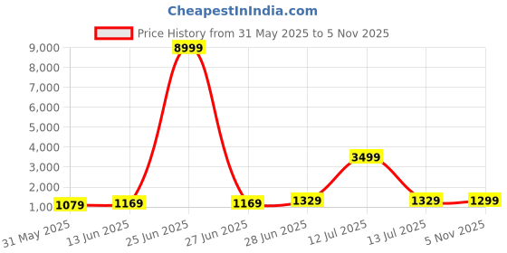 myntra.com Panzora Kalamkari Printed Zari Saree panzora Price History Graph from 31 May 2025 to 5 Nov 2025