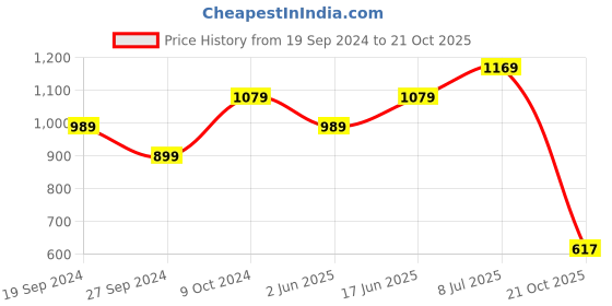 myntra.com Panzora Kalamkari Saree panzora Price History Graph from 19 Sep 2024 to 21 Oct 2025