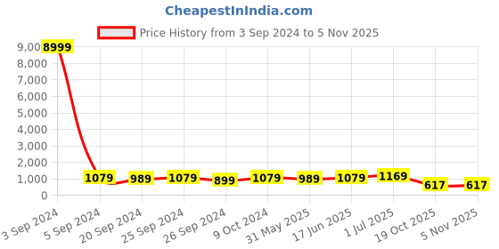 myntra.com Panzora Kalamkari Saree panzora Price History Graph from 3 Sep 2024 to 4 Nov 2025