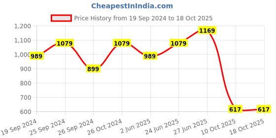 myntra.com Panzora Kalamkari Saree panzora Price History Graph from 19 Sep 2024 to 17 Oct 2025