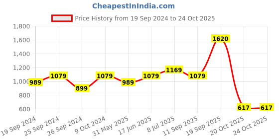 myntra.com Panzora Kalamkari Saree With Blouse Piece panzora Price History Graph from 19 Sep 2024 to 22 Oct 2025