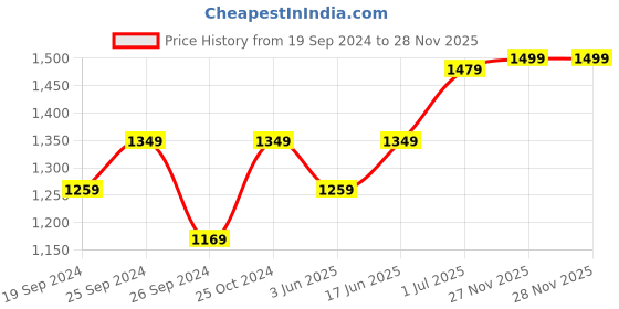 myntra.com Panzora Kalamkari Saree With Blouse Piece panzora Price History Graph from 19 Sep 2024 to 27 Nov 2025