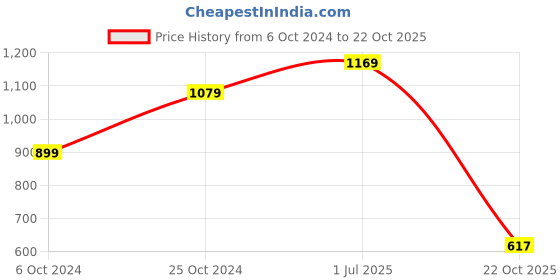 myntra.com Panzora Kalamkari Saree With Blouse Piece panzora Price History Graph from 6 Oct 2024 to 22 Oct 2025