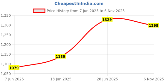 myntra.com Panzora Kalamkari Woven Design Zari Kanjeevaram Saree panzora Price History Graph from 7 Jun 2025 to 6 Nov 2025