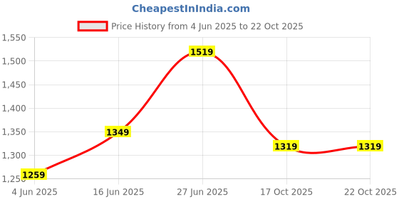 myntra.com Panzora Kalamkari Zari Silk Blend Designer Saree panzora Price History Graph from 4 Jun 2025 to 21 Oct 2025