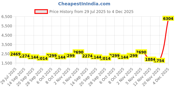 myntra.com panzora KALINI Embroidered Round Neck Tunic With Palazzos Co-Ords panzora Price History Graph from 29 Jul 2025 to 4 Dec 2025