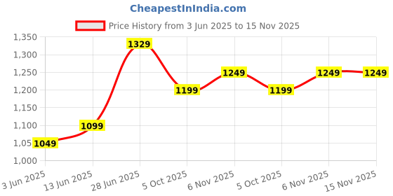 myntra.com Panzora Leheriya Poly Georgette Ready to Wear Leheriya Saree panzora Price History Graph from 3 Jun 2025 to 14 Nov 2025