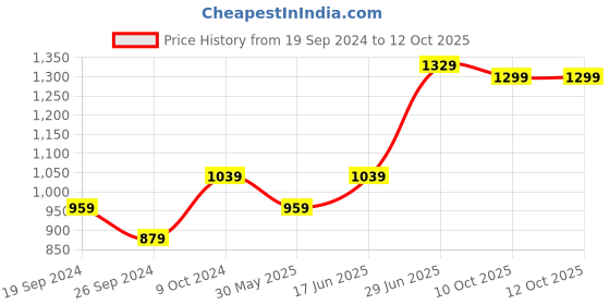 myntra.com Panzora Leheriya Pure Chiffon Leheriya Saree panzora Price History Graph from 19 Sep 2024 to 12 Oct 2025