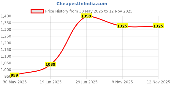 myntra.com Panzora Leheriya Pure Chiffon Leheriya Saree panzora Price History Graph from 30 May 2025 to 12 Nov 2025