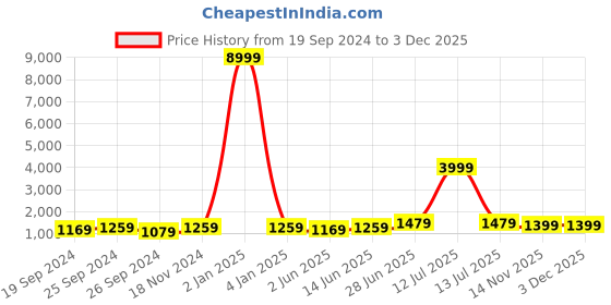 myntra.com Panzora Mirror Work Saree panzora Price History Graph from 19 Sep 2024 to 3 Dec 2025