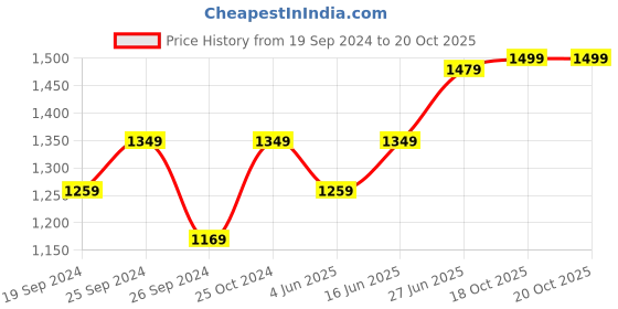 myntra.com Panzora Ombre Beads and Stones Saree With Blouse Piece panzora Price History Graph from 19 Sep 2024 to 20 Oct 2025