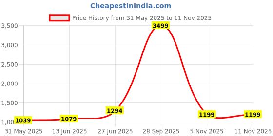 myntra.com Panzora Ombre Dyed Nylon Saree With Unstitched Blouse Piece panzora Price History Graph from 31 May 2025 to 10 Nov 2025