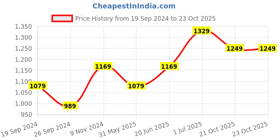 myntra.com Panzora Ombre Dyed Ready To Wear Saree panzora Price History Graph from 19 Sep 2024 to 21 Oct 2025