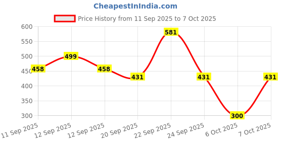 myntra.com Panzora Ombre Dyed Saree With Unstitched Blouse Piece panzora Price History Graph from 11 Sep 2025 to 7 Oct 2025