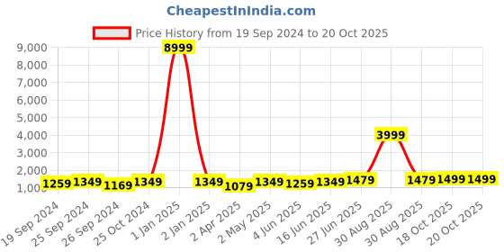 myntra.com Panzora Ombre Embroidered Saree panzora Price History Graph from 19 Sep 2024 to 20 Oct 2025