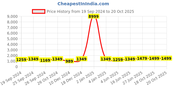 myntra.com Panzora Ombre Embroidered Saree With Unstitched Blouse Piece panzora Price History Graph from 19 Sep 2024 to 19 Oct 2025