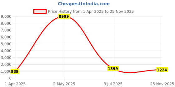 myntra.com Panzora Ombre Poly Georgette Saree panzora Price History Graph from 1 Apr 2025 to 25 Nov 2025