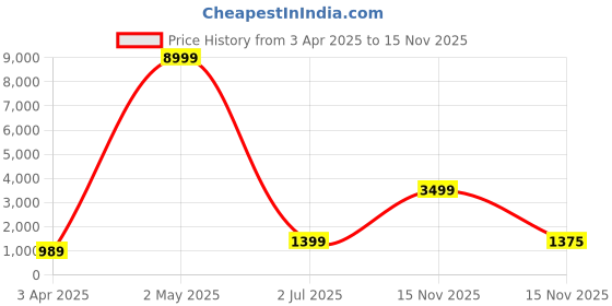 myntra.com Panzora Ombre Poly Georgette Saree panzora Price History Graph from 3 Apr 2025 to 15 Nov 2025