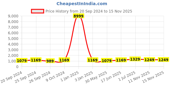 myntra.com Panzora Ombre Ready to Wear Saree panzora Price History Graph from 20 Sep 2024 to 15 Nov 2025